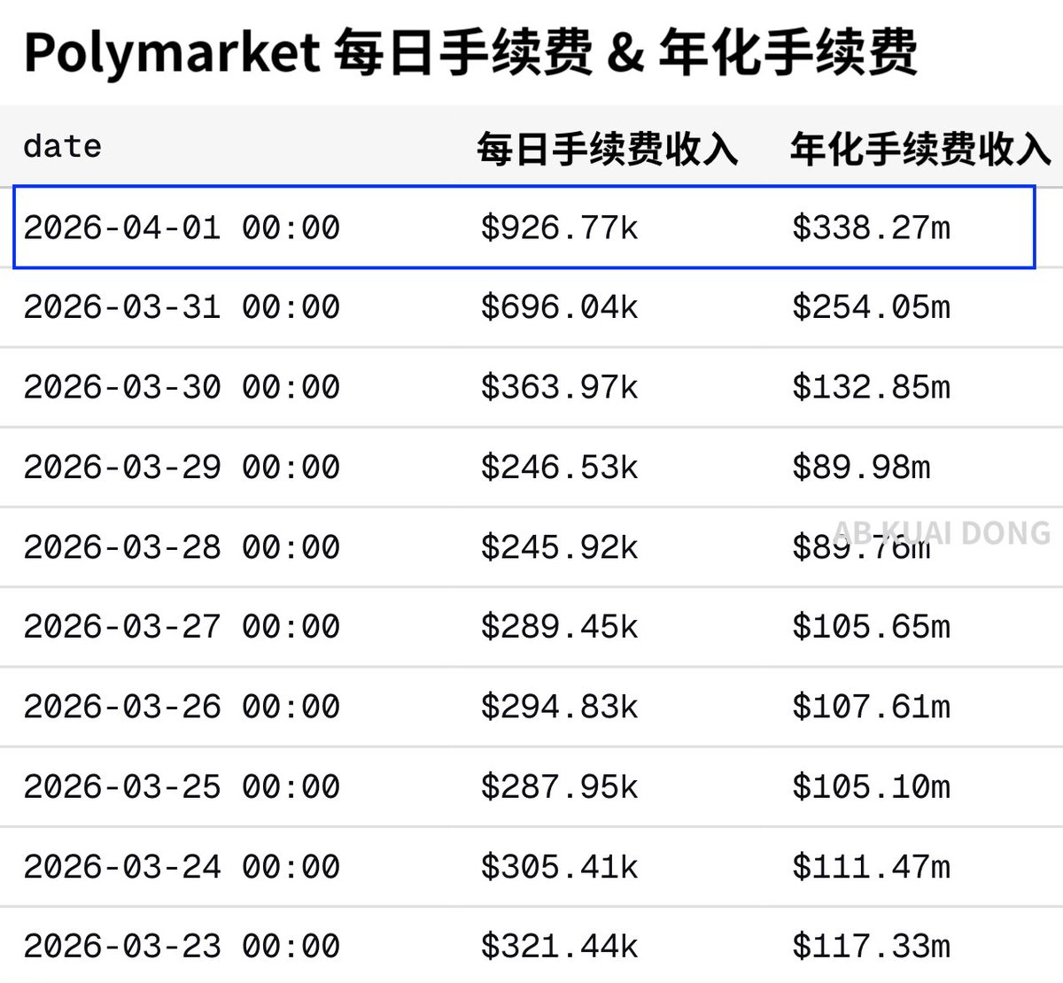 AB Kuai.Dong tweet media