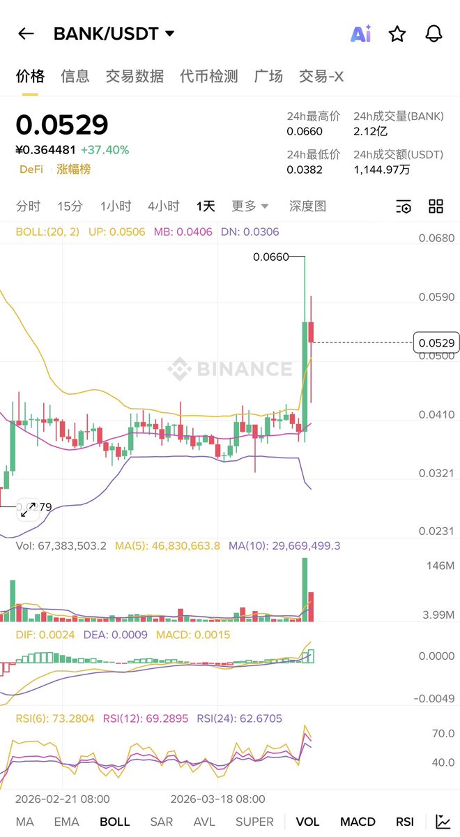 来讲讲solv这个币的上涨逻辑是什么,又因为什么而拉盘! 第一层是利好落地兑现。币安上线公告是所有利好里最重的一个, 从项目获得 ...