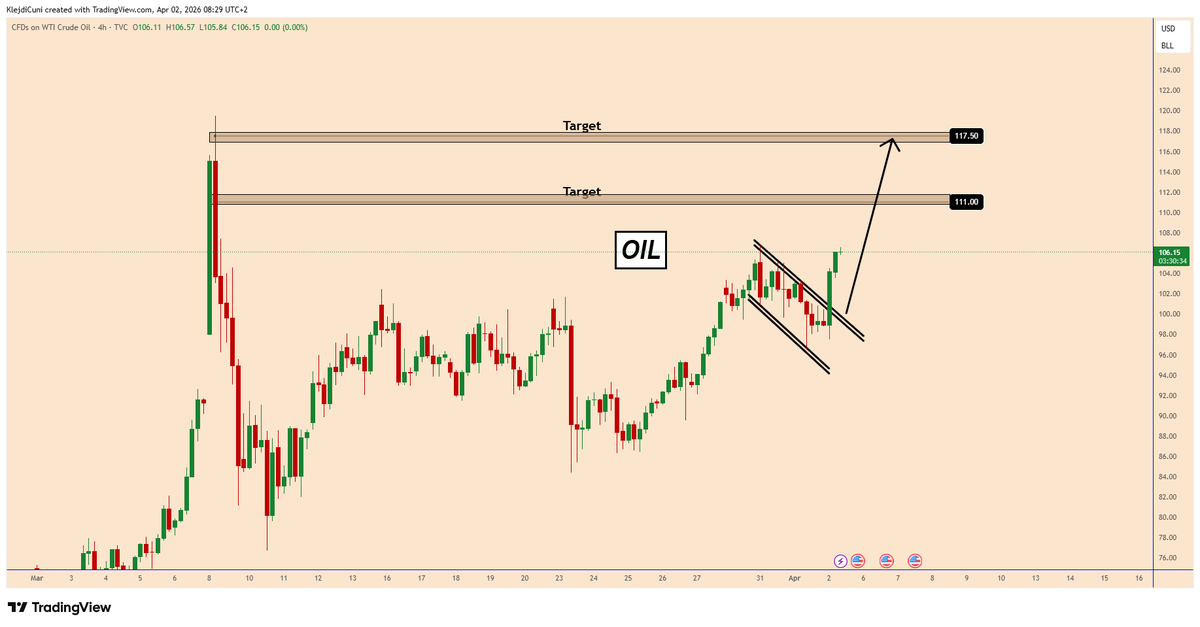TradingPuzzles's tweet photo. Oil prices rose while stock markets fell after President Trump announced plans for further military action against Iran
https://t.co/82IjVYtLR3
In a speech at the White House, Trump declared that the conflict with Iran was “coming to an end,” although he did not give a specific timeline. He also confirmed that more strikes were expected.
According to the president, US forces are ready to intensify operations, with Iran facing “extraordinarily strong” attacks over the next two to three weeks.
It seems that the US does not want to reach a deal, but only to make a bigger mess. Also, Trump’s intentions regarding a cheaper oil price are no longer clear.
The price of oil reached $106 at the time of our article and the chances are higher with the conflict escalating further in the Middle East.
We could see oil reaching $111 and $118 soon.
You may find more details in the chart.
Thank you and good luck! 🍀
#USOIL @tradingview #forextrading #oiltrading #crudeoil #oilanalysis #crudeoilanalysis https://t.co/nVRkWlnZhA