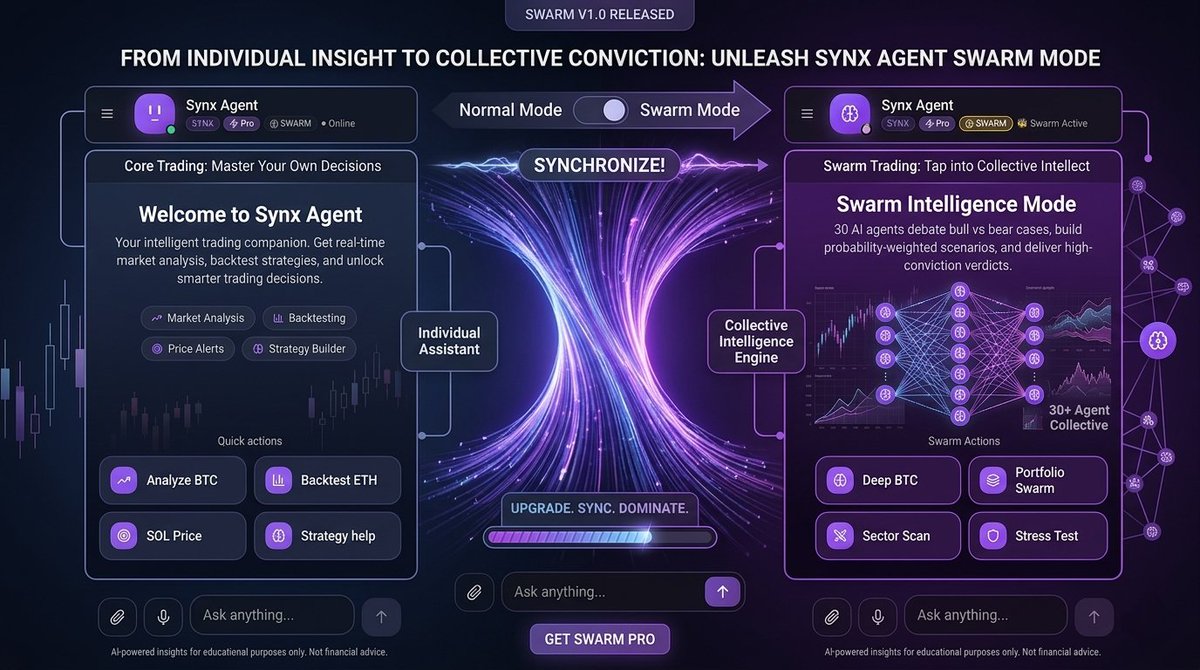 The future of trading isn’t one mind—it’s 30. 🧠⚡
Synx Agent SWARM MODE is live! Watch 30 AIs debate bull vs. bear cases in real-time and deliver probability-weighted, high-conviction verdicts.
Stop guessing. Start synchronizing. 👇
🔗 synx.syndicate.ninja #DeFi #AI