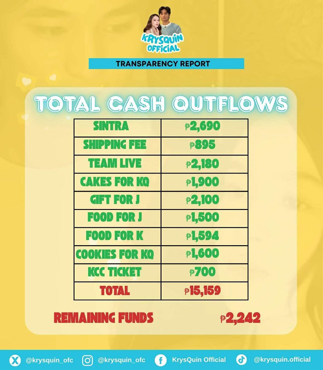 Transparency matters 💛

Here’s the official Cash In &amp; Cash Out report of our fandom funds. Every contribution is accounted for, and every expense is made with purpose.

If you would like to see the receipts, feel free to DM us anytime.

Thank you, KrysQuin Rainshiners, for your