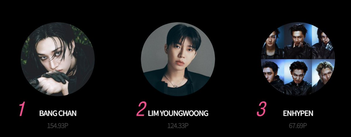 [ASEA 2026] — FAN CHOICE CATEGORY (ROUND 2)
Update as of 3:30 PM KST

Overall rank from 3 Apps
#ENHYPEN🥉: 67.69 Points

ENGENEs, ROUND 2 of the Main Voting for FAN CHOICE is OPEN! Please manage your collection as there is still the FINAL round. Maintain a good ranking, at least