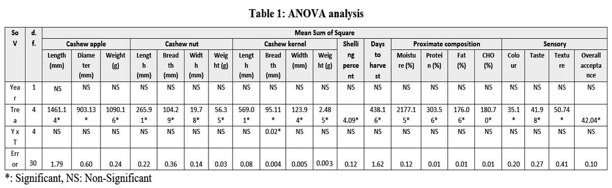 curr_agri_res's tweet image. Standardization of Optimum Harvest Stage of Tender Cashew Kernel for Culinary Purposes

Discover the full study here: bit.ly/4uQ2N1k

#Maturegreennuts #Maximizereturns #Preharvestfactor #Reducelosses #Traditionalingredient #Agriculture #AgriculturalSciences #agtech