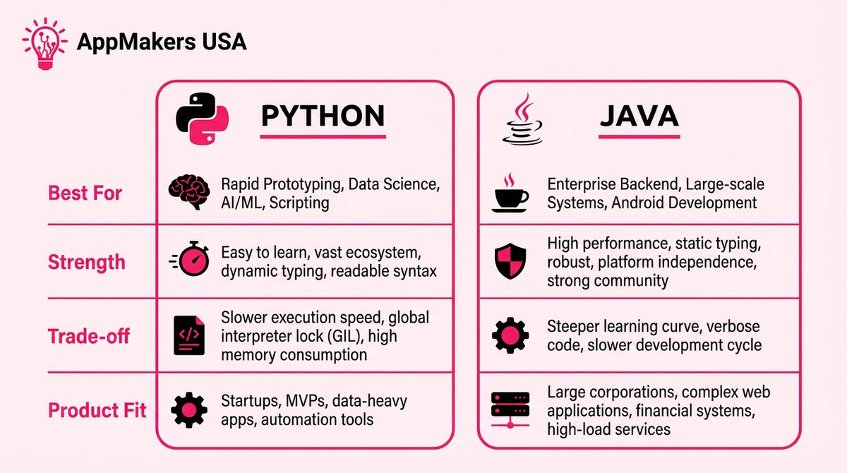 appmakers_usa's tweet photo. Python and Java are both strong.
The better choice depends on what the product actually needs.

Check out the full blog here:  https://t.co/glXWwU2fYU

#PythonVsJava #SoftwareDevelopment #AppMakersUSA #Programming https://t.co/7lqFxpQnCj