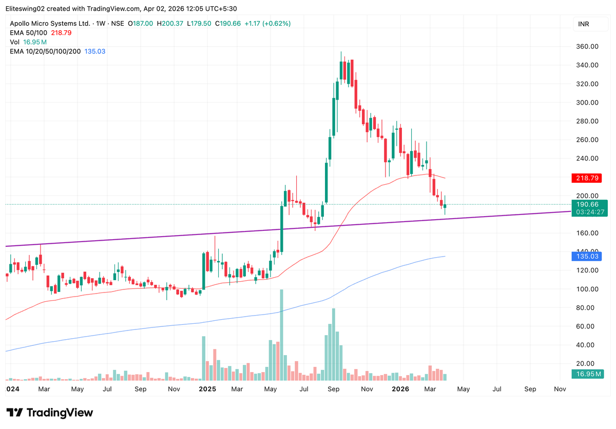 Eliteswing02's tweet photo. Apollo Micro systems weekly chart
It is now in investment zone and near good support.
CMP- 190
#nifty #nifty50 #midcap #smallcap #apollomicro #defencestocks #sharemarketIndia