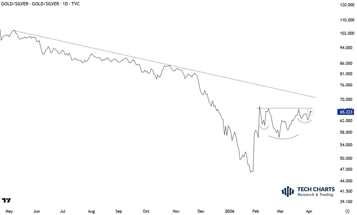 TechCharts's tweet image. #GOLD/#SILVER