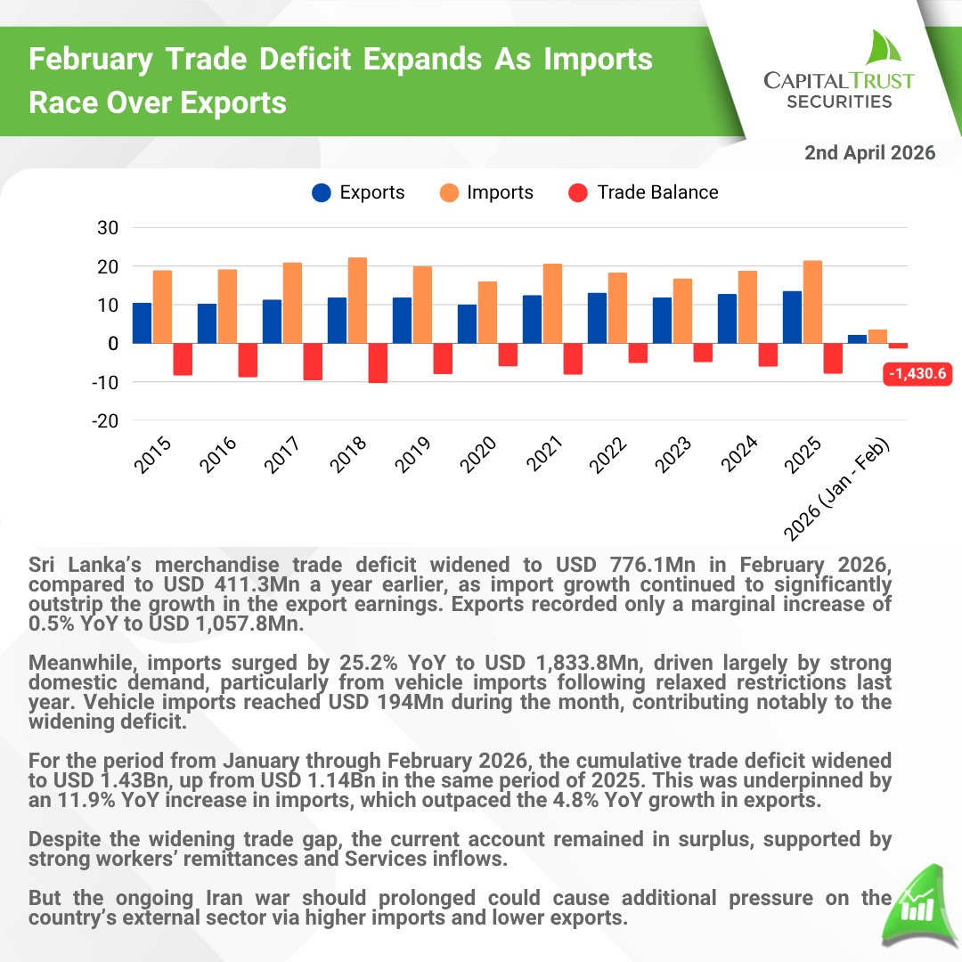 February Trade Deficit Expands As Imports Race Over Exports.