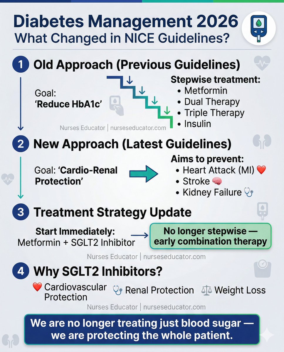 nurseseducator's tweet image. We are no longer treating just blood sugar— 🩺💡
 ❌ Out: Stepwise treatment to lower HbA1c ✅ In: Early combo therapy (Metformin + SGLT2i) for Cardio-Renal protection! 🫘
Protect against MI, Stroke, and Kidney Failure from day one.
#NursingNotes #DiabetesCare #NICEGuidelines