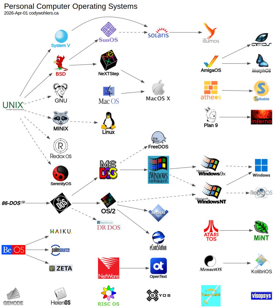 Interesting OS chart 🙃