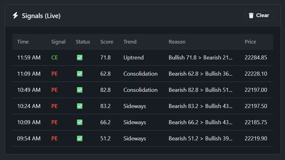 MRQuantAI's tweet photo. Today's Nifty Algorithms-Powered System log:
- Hit dd for the day.
- After big gap down, it's a choppy day, premiums are are not moving in first 3 hrs
- No Screens, No Charts, No Emotions , No Experts, No Gurus, Only Intelligence
#Nifty50 #AlgoTrading #AutomatedTrading #SystematicTrading #NiftyOptions #Options #OptionsTrading #MRQuantAI