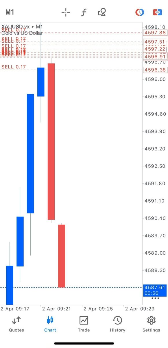 K1A3M_'s tweet photo. Checkpoint [ 1 ] Done ☑️

Xauusd Sell 115PIPS✅

Secure half / the rest hold with breakeven

#XAUUSD #forexsignals https://t.co/zKoJTwBYOb