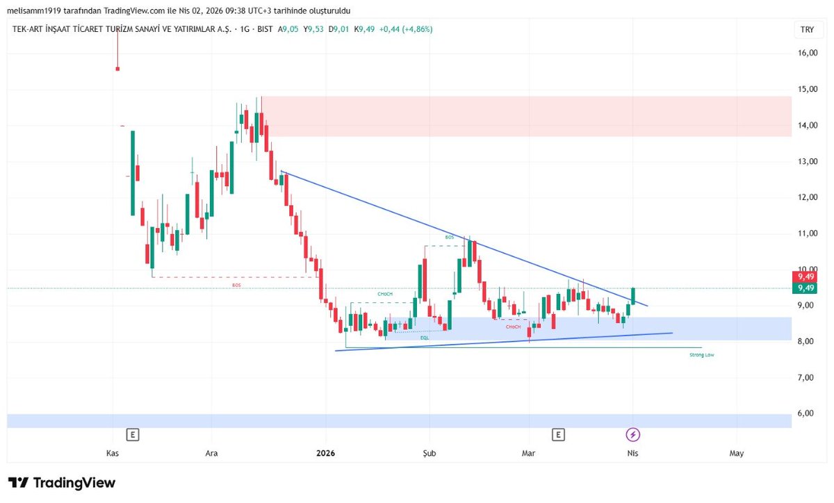 ralli_kralicesi's tweet image. #tektu

Dük kırılım... 
Dipten dönüş.... 
Roman olur yazsam seniii😉

9.88 11 11.65 sıralı dirençler.. 

Orta vade takip... 

8.24 destek.... 

#endeks #Borsaİstanbul #brent
#viop