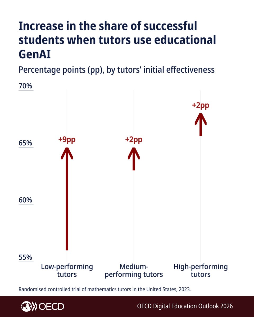OECD Education tweet media