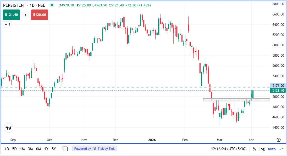 Parth6586's tweet photo. $Persistent is running up even in a negative market.

Hope your profit is running well.

#Breakout #Persistent #Nifty #Intraday https://t.co/bqzw9ne7ad