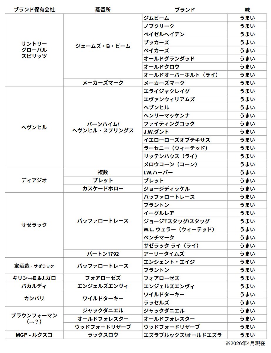 バーボン、アメリカンウイスキーのブランドがどこの蒸留所かよくわからなくなるのでまとめてみました。
間違ってるところあったらすみません。