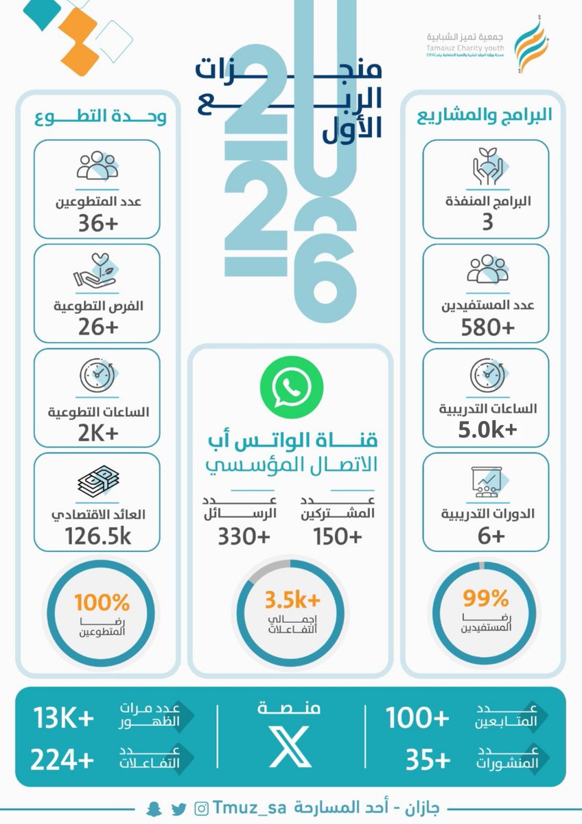 جمعية تميز الشبابية tweet media