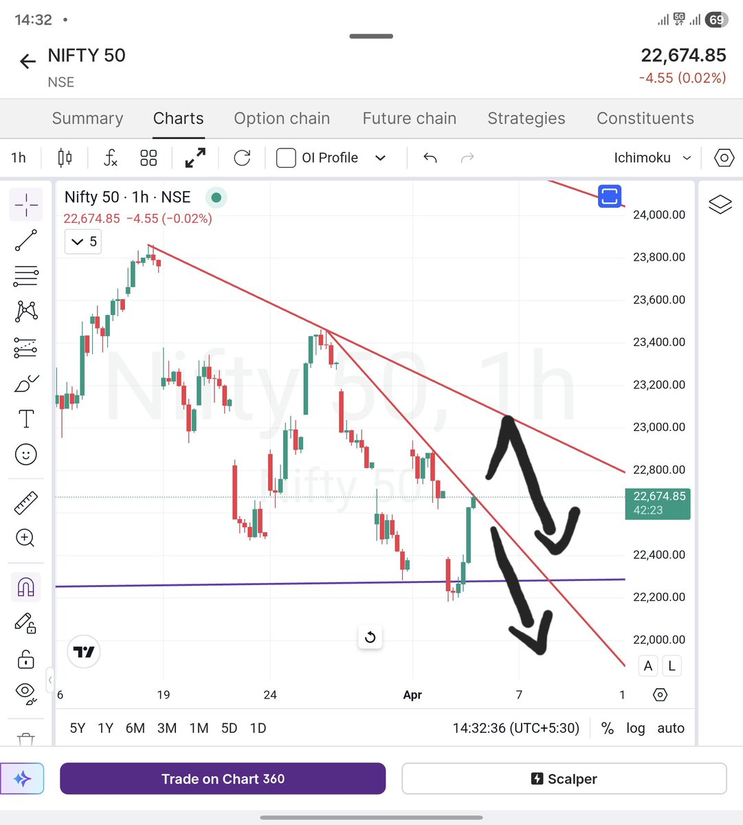 TA_Purvesh's tweet photo. It's mainly due to ₹ appreciation.

The 500-point bounce could also be because of short covering before the long holidays.

But look carefully.
The overall structure remains the same.
We are still around yesterday’s closing.
Nothing has really changed on the charts…
yet this move makes everyone believe that the correction is over.
This is exactly where traders fail.
In such situations, one needs very tough psychology to stick to the structure and ignore the noise.

#nifty 

PS : no sell reco...just a technical info.