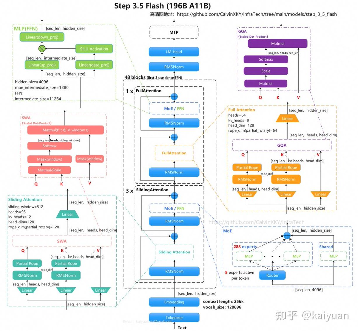 ZhihuFrontier's tweet photo. 🧵As 2026 unfolds, sparse MoE models are emerging as the new backbone for high-throughput inference and Agent workloads. Step 3.5 Flash from StepFun @StepFun_ai stands out with its efficient attention mixture design.

Here’s a technical deep dive from Zhihu contributor kaiyuan 👇

🤖 Model Overview
•  Open-source MoE LLM built for high-throughput inference & Agent scenarios
•  Matches or exceeds leading models in reasoning, coding, and Agent benchmarks
•  Delivers speed-quality balance via sparse MoE routing + Multi-Token Prediction (MTP)

📐 Core Architecture
•  Backbone: Transformer + MoE | Total params: ~196B | Active params: 11B/token
•  Attention mix: GQA + Sliding Window Attention (SWA) + Full Attention
•  Routing: 288 experts | Top-8 activation per token
•  Context window: 256K (262144 max sequence length)

⚙️ Key Configs (config.json)
• Layers: 45 | Hidden dim: 4096 | Attention heads: 64
• Sliding window: 512 | Max sequence length: 256K

✨ Standout Features
• Sparse MoE Routing: 288 experts with Top-8 selection → cuts compute without losing capacity
• Dual Attention Mechanism: SWA for efficient local modeling (512-window) + Full Attention for global context
• MTP Acceleration: Faster decoding for real-world interactive throughput

✅ Final Takeaway
Step 3.5 Flash proves that sparse MoE architectures can deliver enterprise-grade performance for long-context, high-throughput applications without proportional resource growth.

#AI #Engineering #Tech #LLM #Agent #StepFun
🔗 Full article(CN):https://t.co/WobioAOycv