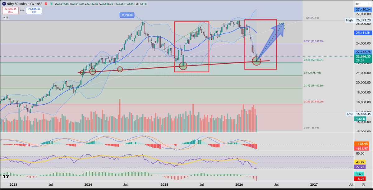 Markets_Raghav's tweet photo. Superb Recovery in #Nifty50 from 22200 SUPPORT levels. 
I foresee this rally to extend to 24000-25000-26000. Yes, 1400 points from current 22600 levels 
#TrendReversal #MarketBottom
#BankNifty #EnergySector https://t.co/6JXd4cCpG7