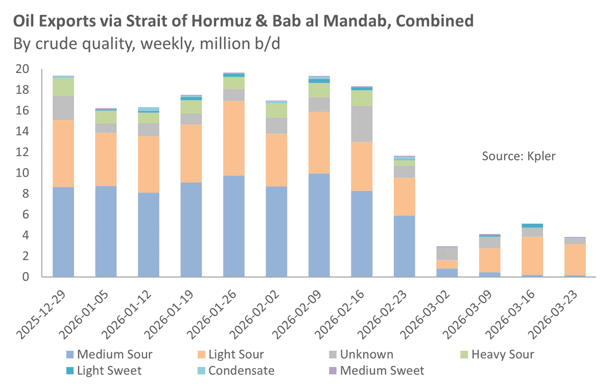 🛢️📉La crisi petrolifera è ancora più grave di quello che immaginate.

Nel grafico vedete le esportazioni di greggio dal Golfo. Quasi tutti si concentrano sul calo (giusto), notando che l'oleodotto saudita permette ancora di esportare una quota significativa di greggio (giusto).