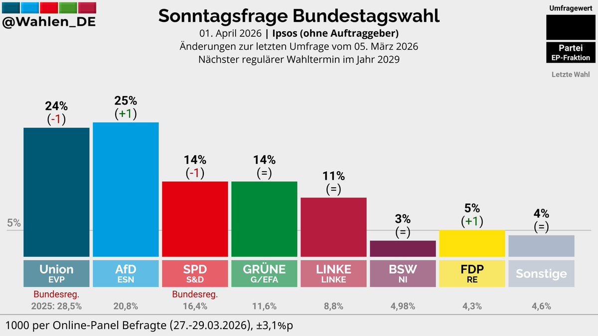 BUNDESTAGSWAHL | Sonntagsfrage Ipsos

AfD: 25% (+1)
Union: 24% (-1)
SPD: 14% (-1)
GRÜNE: 14%
LINKE: 11%
FDP: 5% (+1)
BSW: 3%
Sonstige: 4%

Änderungen zur letzten Umfrage vom 05. März 2026

Verlauf: whln.eu/UmfragenDeutsc…
#btw29