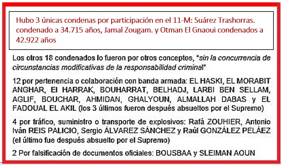 <a href="/Iureetde/">For me, it is a tax 💚</a> <a href="/Javixurolo/">Javi</a> <a href="/AlonsoHolguinFJ/">Alonso Holguin FJ</a> Sólo hubo tres condenados por el 11-M, los otros lo fueron por otras causas. De ahí la enorme diferencia entre los tiempos de condena, los primeros fueron condenados a decenas de miles de años de prisión, los segundos a penas de prisión de 3 a 23 años