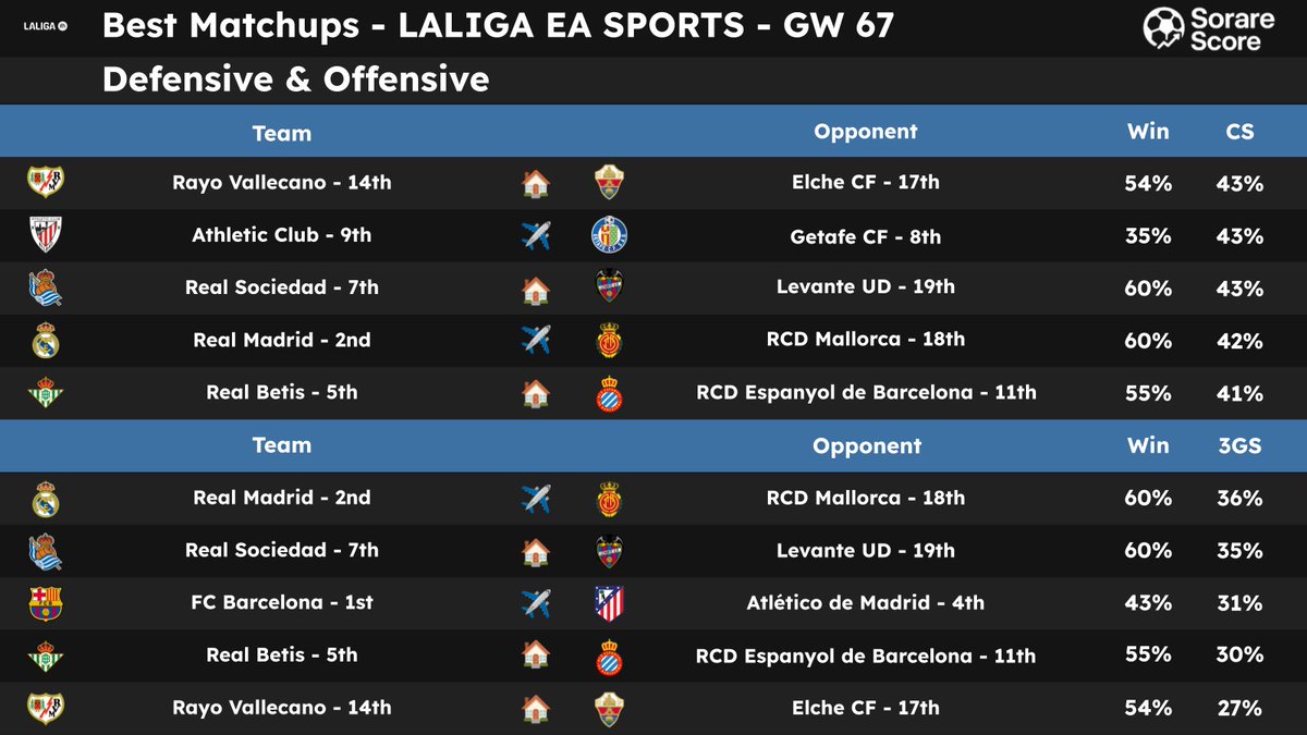 SorareScore's tweet image. 🌟 Best Matchups for the GW67 🔥

Matchups compared according to CS (Probability of Clean Sheet) and 3GS (Probability of 3 Goals Scored). 📊
 
👇 Pictures 📷 

Thanks to those who RT / ❤️ for the support 🙏

#Sorare #Sorare26 #Data