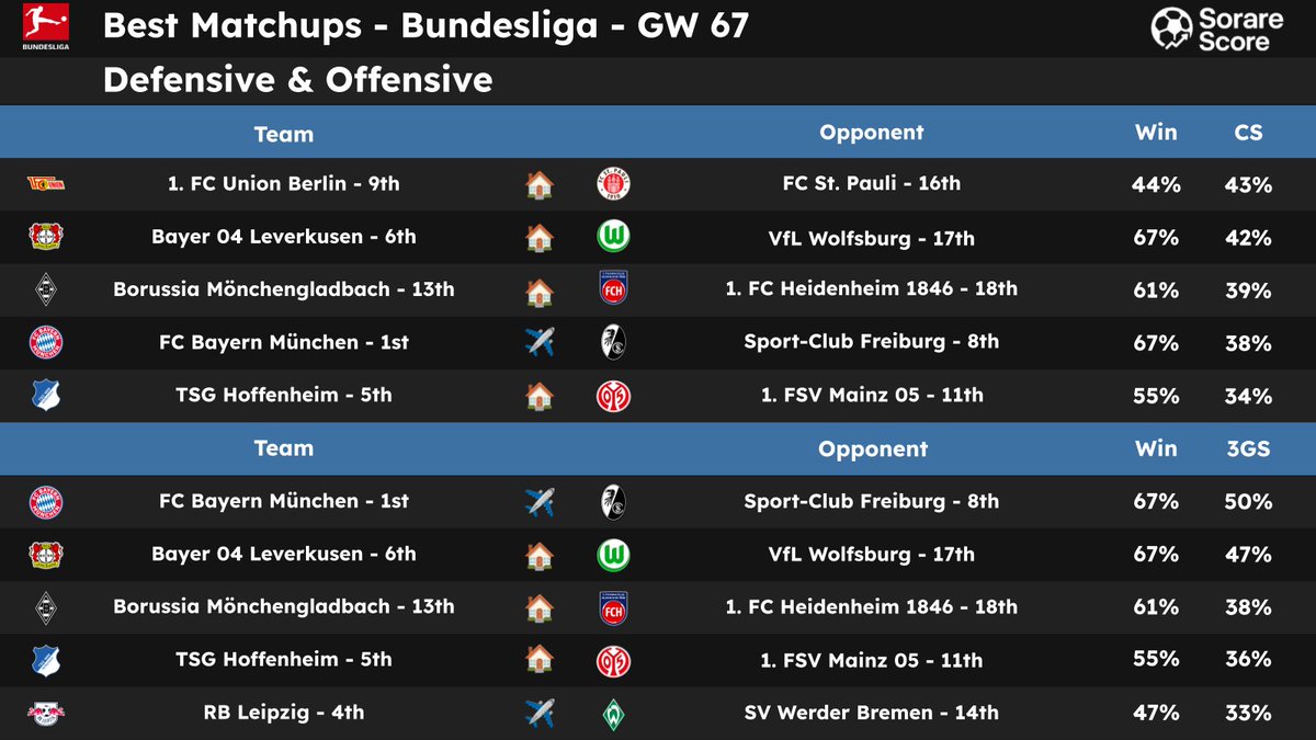 SorareScore's tweet image. 🌟 Best Matchups for the GW67 🔥

Matchups compared according to CS (Probability of Clean Sheet) and 3GS (Probability of 3 Goals Scored). 📊
 
👇 Pictures 📷 

Thanks to those who RT / ❤️ for the support 🙏

#Sorare #Sorare26 #Data