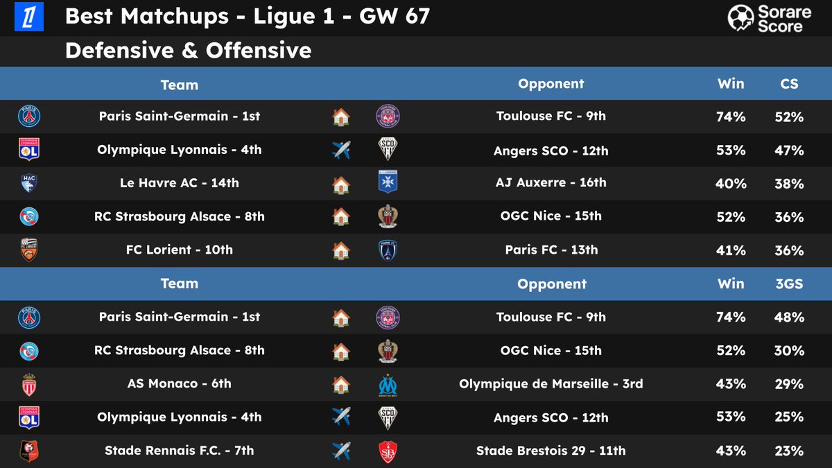 SorareScore's tweet image. 🌟 Best Matchups for the GW67 🔥

Matchups compared according to CS (Probability of Clean Sheet) and 3GS (Probability of 3 Goals Scored). 📊
 
👇 Pictures 📷 

Thanks to those who RT / ❤️ for the support 🙏

#Sorare #Sorare26 #Data