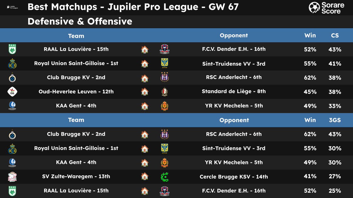 SorareScore's tweet image. 🌟 Best Matchups for the GW67 🔥

Matchups compared according to CS (Probability of Clean Sheet) and 3GS (Probability of 3 Goals Scored). 📊
 
👇 Pictures 📷 

Thanks to those who RT / ❤️ for the support 🙏

#Sorare #Sorare26 #Data