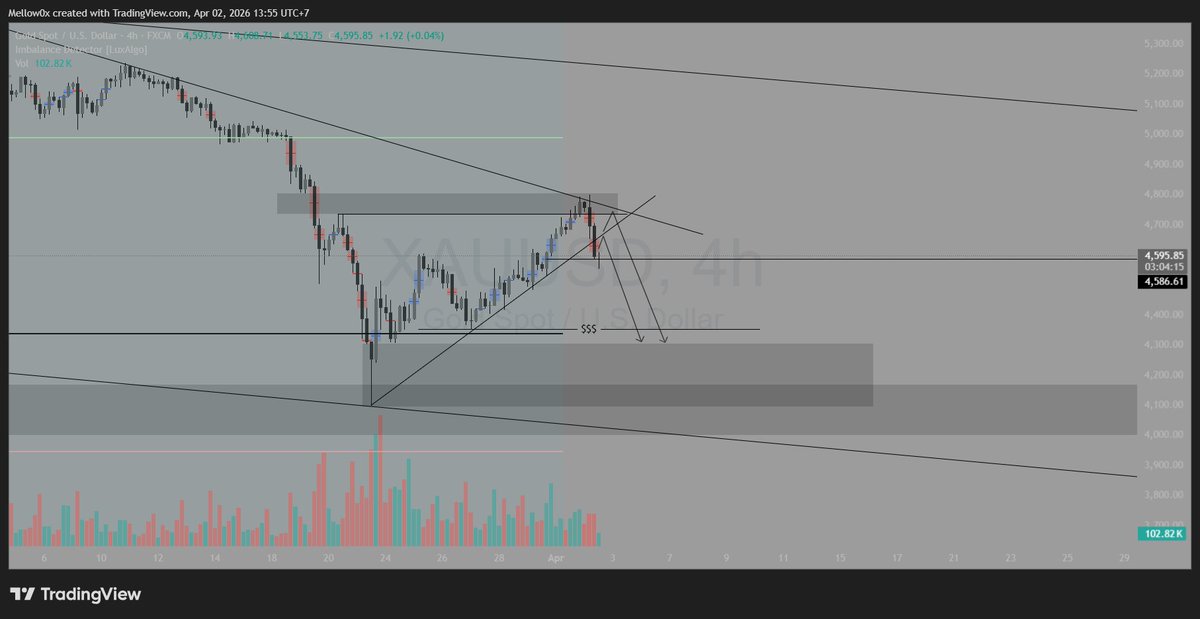 _Mellow0x's tweet photo. Price rejected the downtrend → sharp drop this morning.

Plan unchanged:
Wait for a retest of demand at the lows, then look for reversal to long.
Short-term: possible scalp short on trend retest → 4.1K–4.3K. https://t.co/YutuEmPA4Q