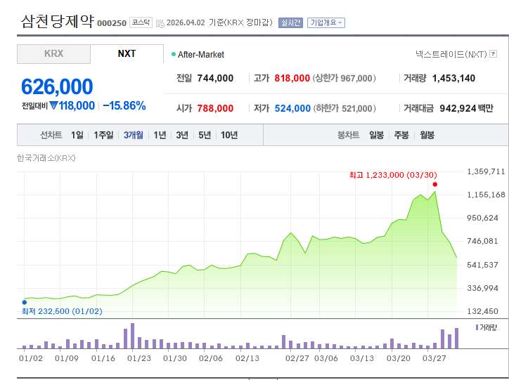 byssiuss's tweet photo. 삼천당제약 

120만원 부근에서 수억을 벌었다는 지인 얘기를 들었다. 지금쯤 팔고 나왔는지 안 나왔는지는 모르겠다. 주식이 어려운게 내가 일시적으로 얻은 수익도 내 돈으로 여겨진다. 그래서 조금만 줄어들어도 그때 생각이 나서 떨어지는 중간에 팔기가 쉽지 않다. 그러다 다시 원점으로 돌아가곤 한다. 

국장의 한가지 팁이 있다면 국내 주식이 어느정도 오르면 투자경고, 단일가 거래 등 제약을 주기 시작한다. 이 얘기가 나오거나 며칠 뒤 이렇게 된다는 얘기가 나오면 팔고 나오면 된다. 투자경고 종목이 더 오를 수 있긴 하지만 반드시 투자 경고 받은 종목은 그 시점으로 가격을 반납하고 아래로 떨어진다.