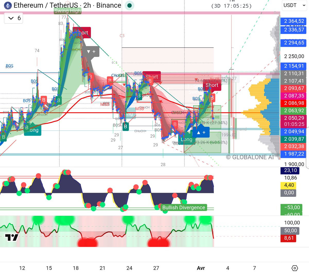 ETH🪙 Trading by GLOBALONE AI tweet media