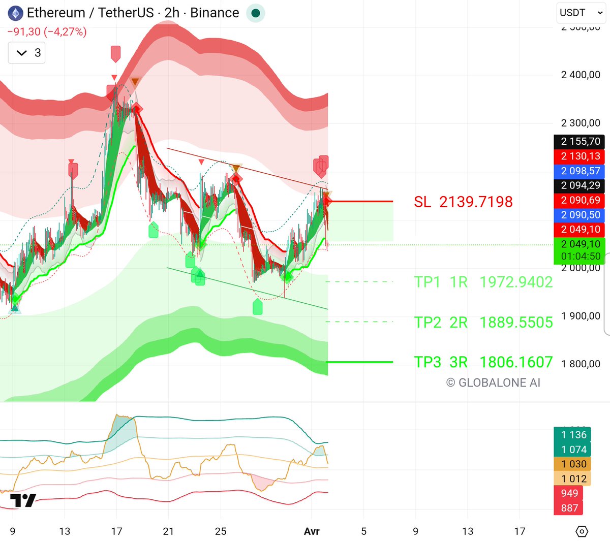 ETH🪙 Trading by GLOBALONE AI tweet media