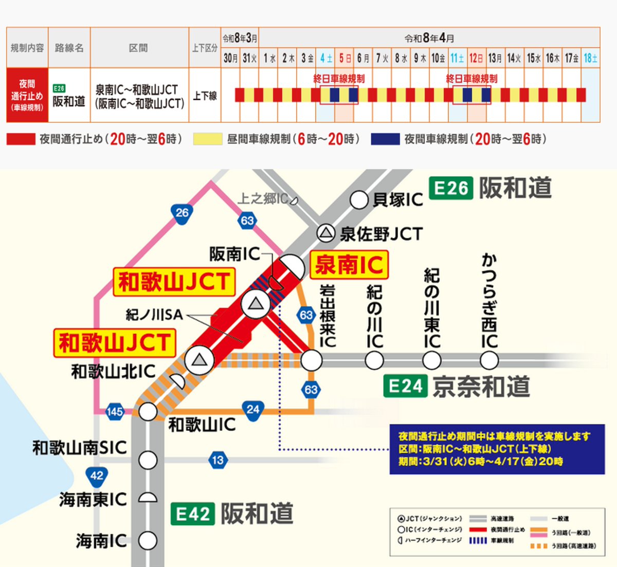 w_nexco_kansai's tweet photo. 【お知らせ】
4月18日（土）まで阪和道で夜間通行止めを実施しています。
夜間通行止め時間帯は一般道等へのう回をお願いいたします。

区間:泉南IC～和歌山JCT(上下線)
期間:3月30日(月)夜～4月18日(土)朝まで
　　毎夜20時～翌朝6時まで(土日除く15夜間)

詳しくはこちら
https://t.co/9FeptA5IsG https://t.co/obDfCtHzdB