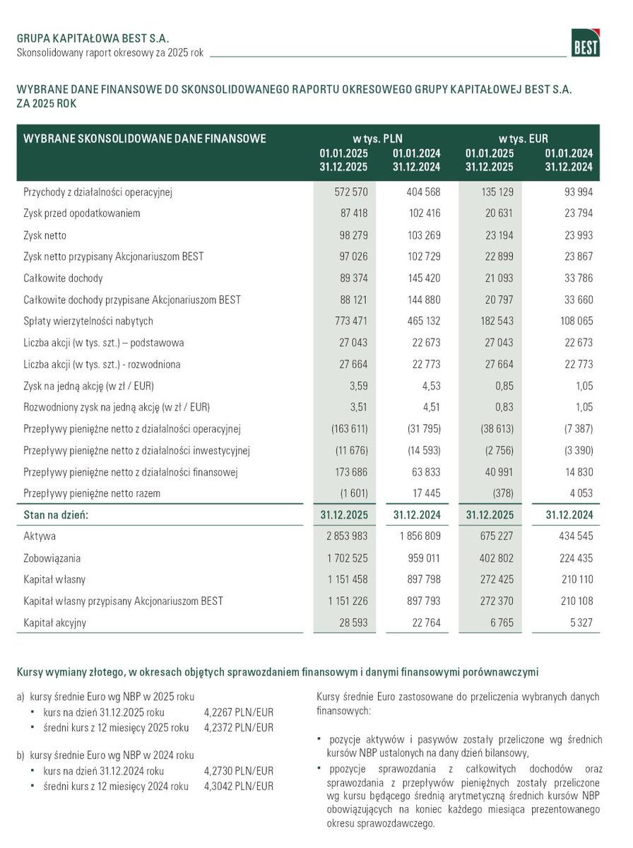 Lukasz_on_GPW's tweet image. Wybrane dane finansowe #Best SA za 2025