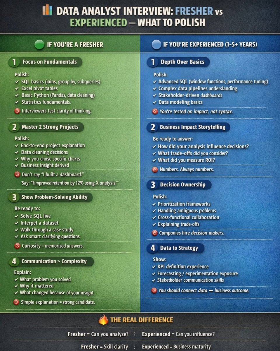 Python_Dv's tweet image. Fresher vs. Experienced — same role, different expectations.

One is tested on clarity.
The other on impact.

Before your next Data Analyst interview, ask yourself: Are you selling skills… or influence?

Save this for your prep. 💼📊

#DataAnalyst #Interview