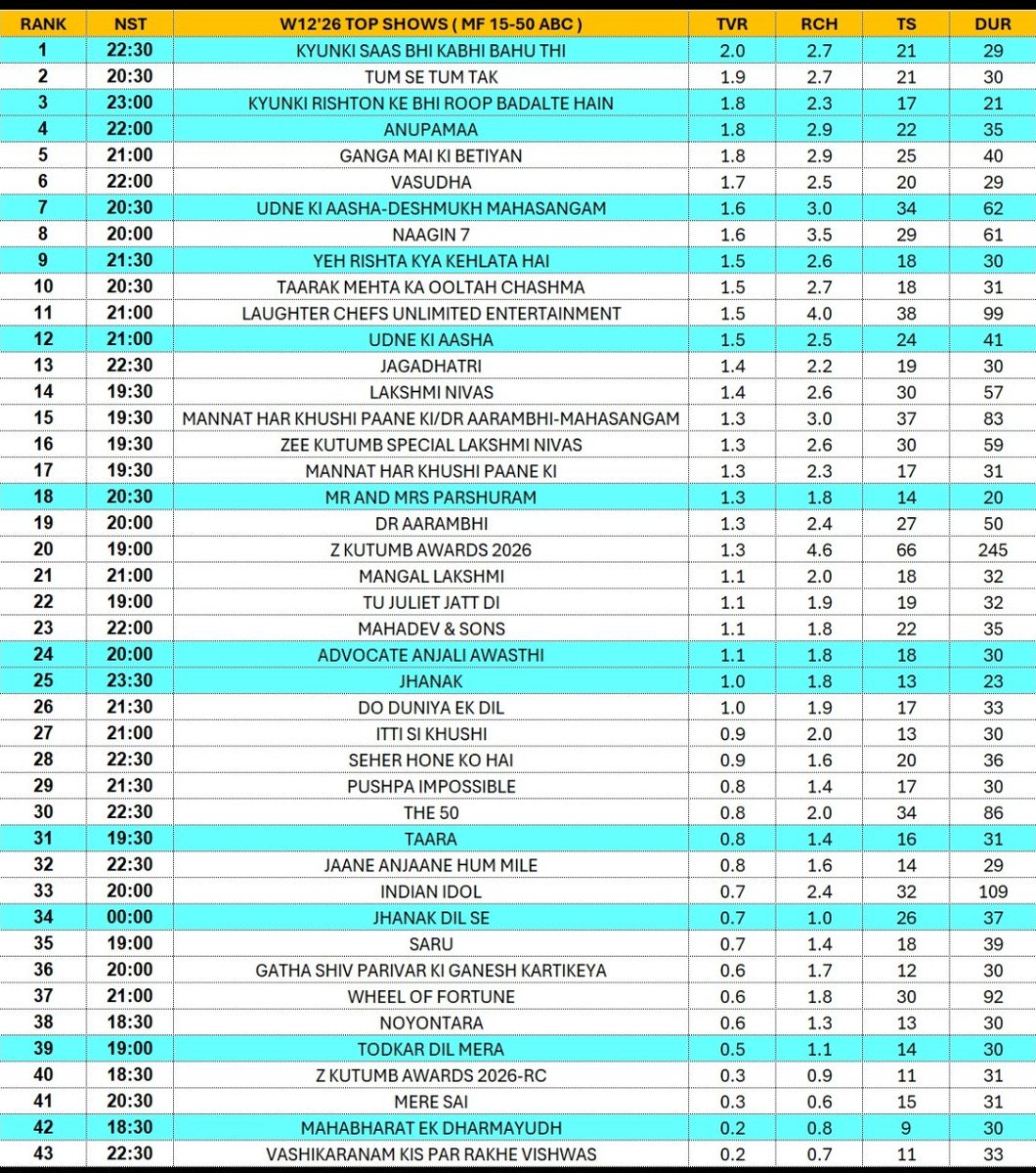AnimeshGBhaya's tweet photo. #TRPDAY #TRP #GRP #GEC #ALLCHANNEL #WEEK12 #TOPSHOWS #YEHRISHTAKYAKEHLATAHAI #ANUPAMA #TAARAKMEHTAKAOOLTAHCHASHMA #UDNEKIAASHA #LAUGHTERCHEFSUNLIMITEDENTERTAINMENT #MANGALLAKSHMI #TUMSETUMTAK #JHANAK #VASUDHA #AARTIANJALIAWASTHI #MANNATHARKHUSHIPAANEKI #BIGGBOSS #LAUGHTERCHEFS https://t.co/jG90NHpPxw