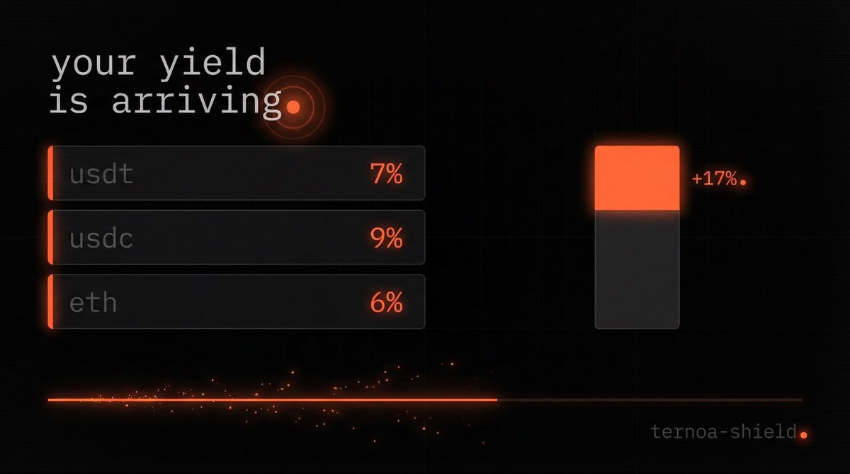 Ternoa community,

Your yield is arriving today.

Here are the APYs:

• USDT: 7%
• USDC: 9%
• ETH: 6%

In just 1 week, the number of users depositing stablecoins and ETH on Ternoa increased by +17%. 

Want to earn a strong APR, secured by <a href="/Morpho/">Morpho 🦋</a> and boosted by Ternoa?