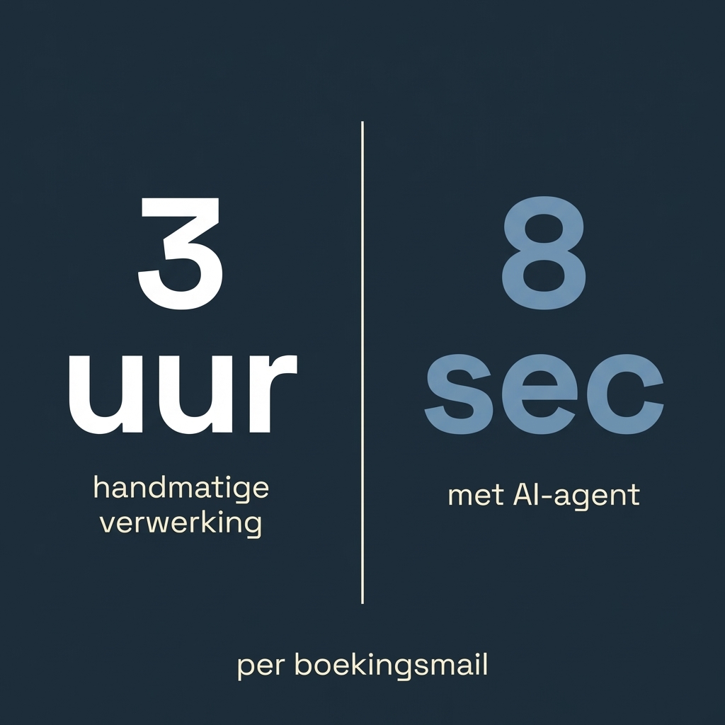 MrGadan's tweet photo. Your team processes booking emails manually.

3 hours vs 8 seconds per email.

That's the gap Logentic closes for Dutch freight forwarders.

https://t.co/fvv5oReUKn https://t.co/h3dVgEsj1H