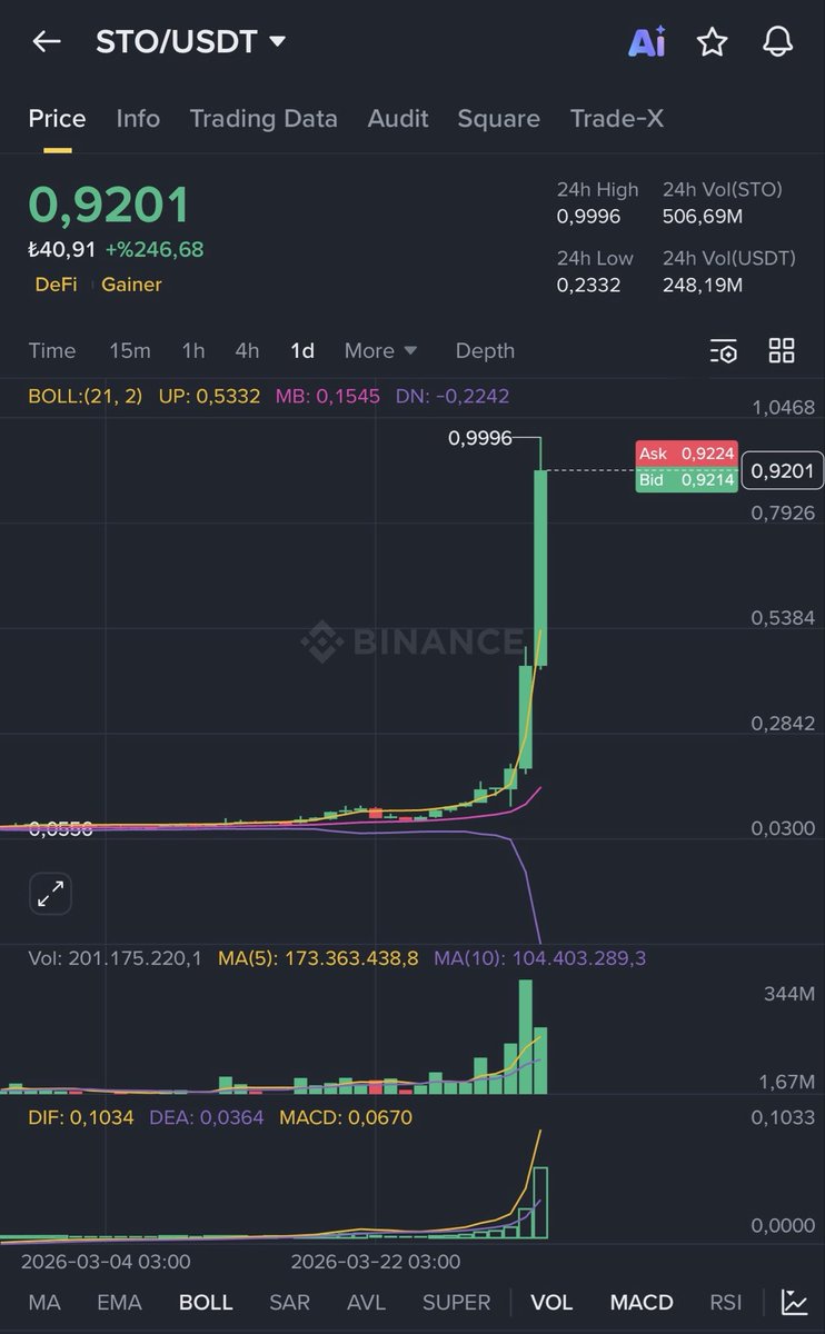 #STO paylaştığım yerden tam %1000 yaptı!👀

Pimi çekilmiş el bombası gibi demiştik ve patladı…

$STO gibi patlamaya hazır bombalar var, takipte kalın!😉