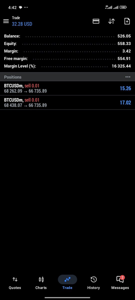 mnasdigital's tweet photo. Happy new month 💕🎉

Yesterday I funded $500 on my Exness account just for a Bitcoin (BTC) trade 📊

Spotted an opportunity… and now it’s already showing $60+ profit 💹🔥

Discipline + timing = results. https://t.co/6q7KxYVvcO