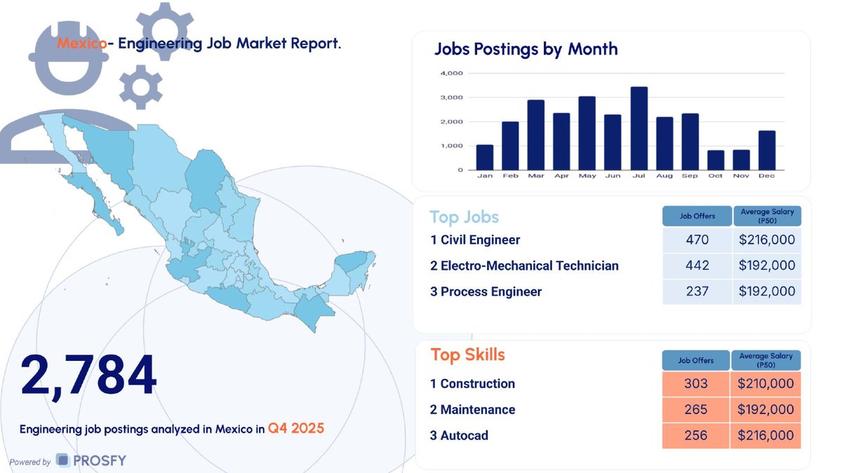 prosfy001's tweet image. Part 7/8: Engineering Market Insights Series

Technical specialization pays off in large markets.

 👉 f.mtr.cool/amykhzpfvw
 #MexicoJobs #EngineeringMarket #Careers #SalaryData #Skills