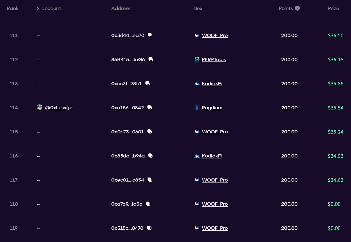 crypto202409's tweet photo. 🐻 I ❤️ Perps 交易大赛火热进行中！日期: 2026年4月1日 – 21日 (UTC)

💰 动态奖金池当前$24061，随交易量持续增长（固定基础奖励+以交易费用为基数的浮动奖励）！

👊🏻目前一共225位参与者，只要前50%（即排名117以上）就能获奖。目前第一名和第117名的奖励金额为4052U和34U。

真的一点都不卷，高手速来。

💡 亮点:

技术为王: 参赛者按每日PnL计算积分，按累计积分计算排行榜。小资金亦有大机会，更考验交易技术，而非资金规模。

人人有机会: 前 50% 的交易者均可获奖，当然奖励梯度向顶部倾斜。

Loser Buff: 未获奖者下赛季获+10% 积分加成。有自知之明的我，大概率会落在此处😭