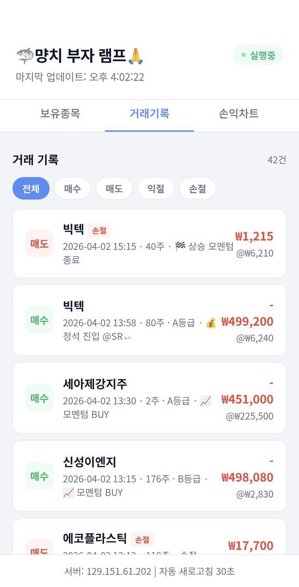 _LUXORION_'s tweet photo. 자동매매봇 4일차 후기

건드린것도 없는데 갑자기 서버가 먹통됐길래 원인을 찾아보니 메모리부족...
✅1기가에서 2기가로 늘림
✅서버 시간 한국기준으로 변경
✅대시보드 업그레이드
-예수금 표기
-거래기록에서 익절/손절 표기
-승률 표기
-기타 등등
✅장초반(09:00~09:30) 손절 유예 로직 추가
-@breakawaych 님, @DeepDive_KR
 님 트윗 자료 참고
✅텔레그램 알림 업데이트
-종목코드 > 종목명으로 변경
-장 종료 이슈로 매도 실패 시 어떤 매도 시그널인지 안뜨길래 '장 종료 + 해당 시그널' 둘다 명시되게 수정