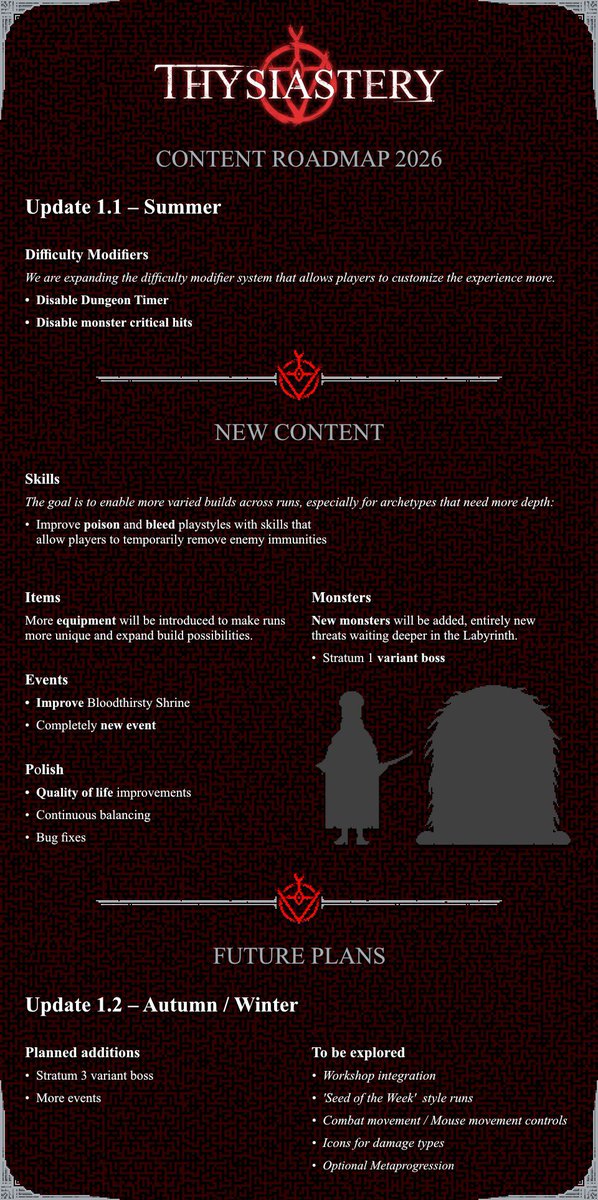 dirgagames's tweet photo. Overview of upcoming THYSIASTERY big updates, including difficulty modifiers, new skills, items, monsters, events, new features and potential systems.

Update 1.1 – Summer
Update 1.2 – Autumn / Winter

More details on our Steam Community: https://t.co/UCRE3Res8x https://t.co/4Vd4H8YQaP