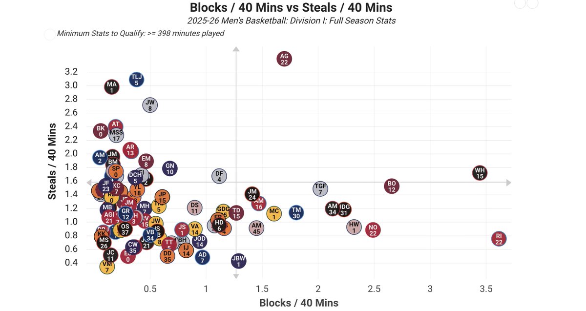We all know Allen Graves (AG 22) has had a special year generating STOCKS but this truly puts it into perspective, literally in a league of his own. 

*Data is WCC exclusively 

#NBADraft #AllenGraves