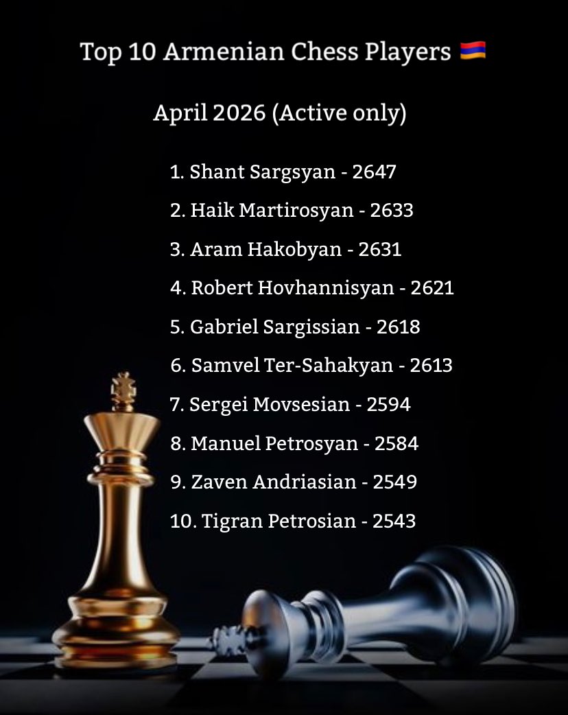 chessfed_am's tweet photo. ♟️🇦🇲 Top 10 Armenian chess players. April 2026. https://t.co/2WkJdsVFCL