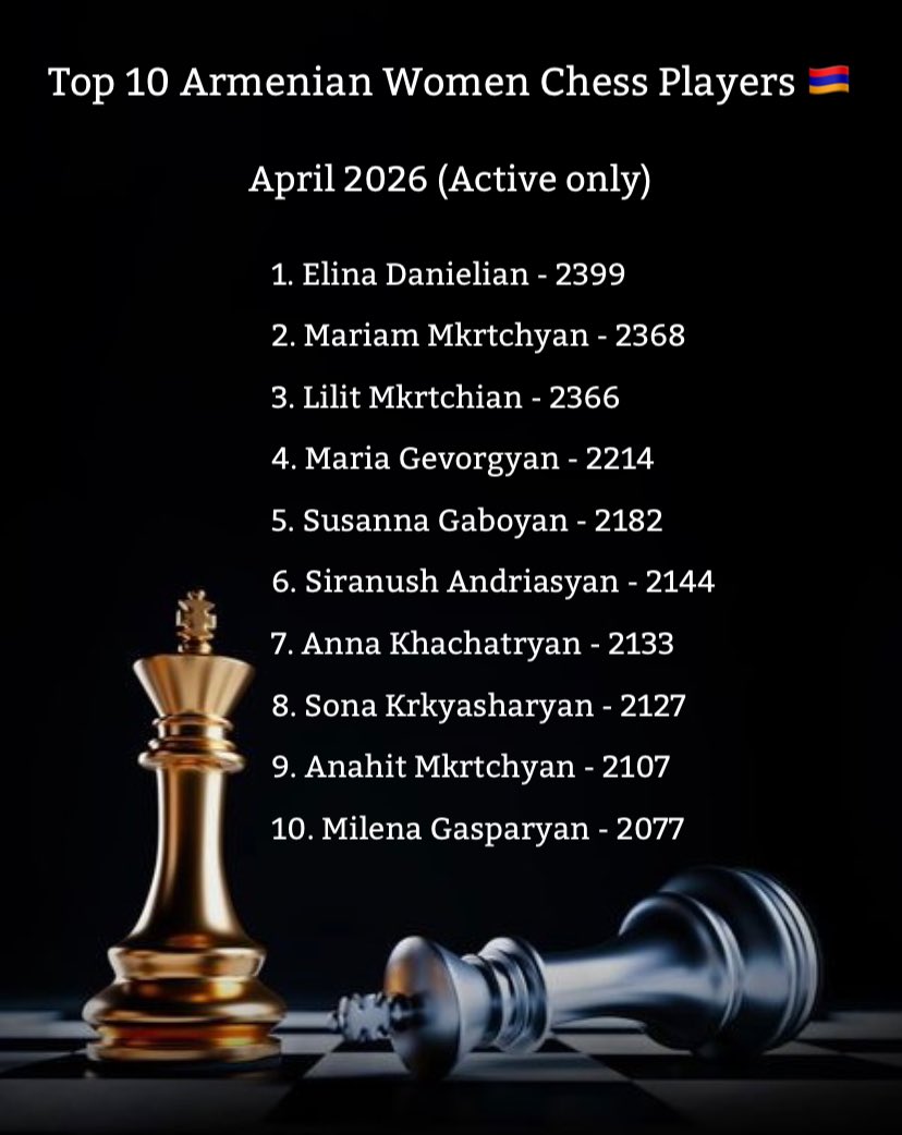 chessfed_am's tweet photo. ♟️🇦🇲 Top 10 Armenian chess players. April 2026. https://t.co/2WkJdsVFCL