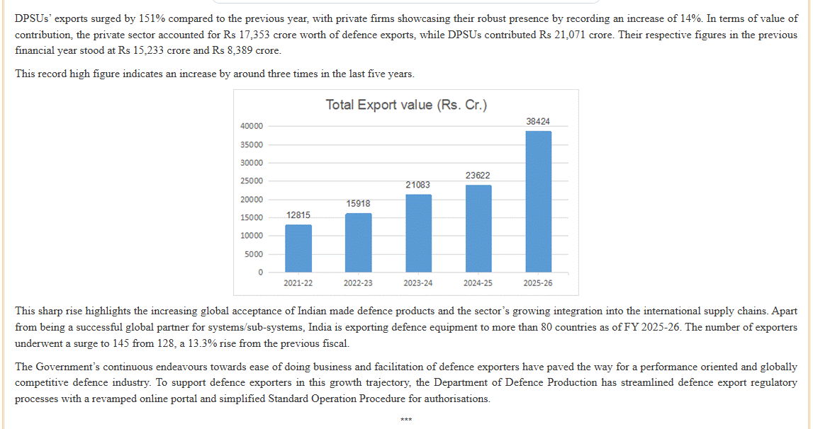 DDTamilNews's tweet image. பாதுகாப்புத் துறையில் புதிய வரலாறு! 62.66% வளர்ச்சியுடன் ரூ38,424 கோடியை எட்டிய இந்திய பாதுகாப்பு தளவாட ஏற்றுமதி

@DefenceMinIndia | @SpokespersonMoD | #DefenceExports | #MakeInIndia | #GlobalManufacturingHub
